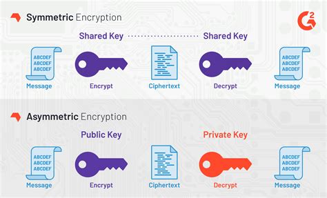 Dead Simple Encryption with Sym