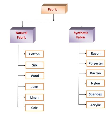 Fibers Types : Class 6 Science Lesson - Fibre to Fabric