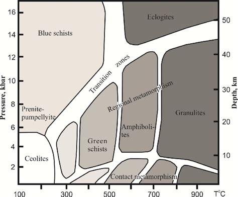 Metamorphic Facies Chart: A Visual Reference of Charts | Chart Master