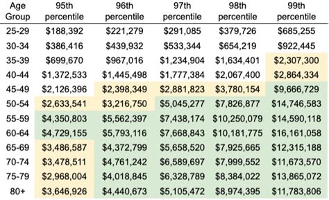 Average net worth by age — Road to FIRE