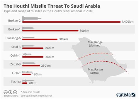 Chart: The Houthi Missile Threat To Saudi Arabia | Statista