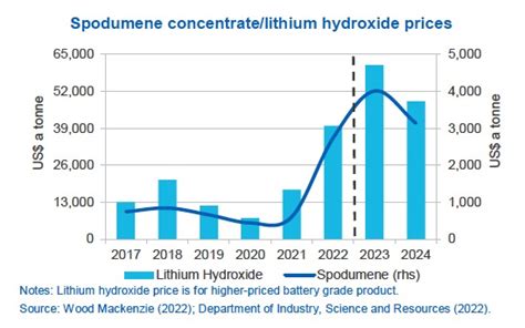 Australia expects sharp lithium price pullback in 2024