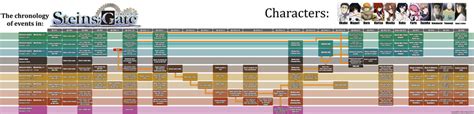 I re-created the Steins;Gate timeline. [X-post /r/anime] : steinsgate