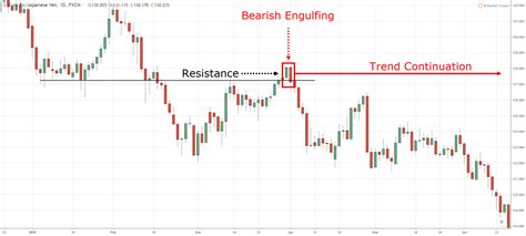 Bearish Engulfing Pattern Trading Strategy Guide