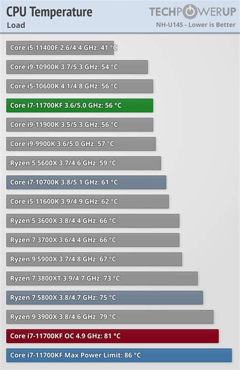 Intel Core i7-11700KF Review - Almost as Fast as the 11900K ...