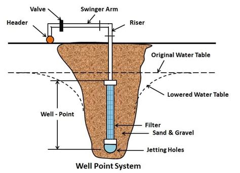 What Is Dewatering | 10 Dewatering Methods In Construction | Dewatering Techniques | Dewatering ...