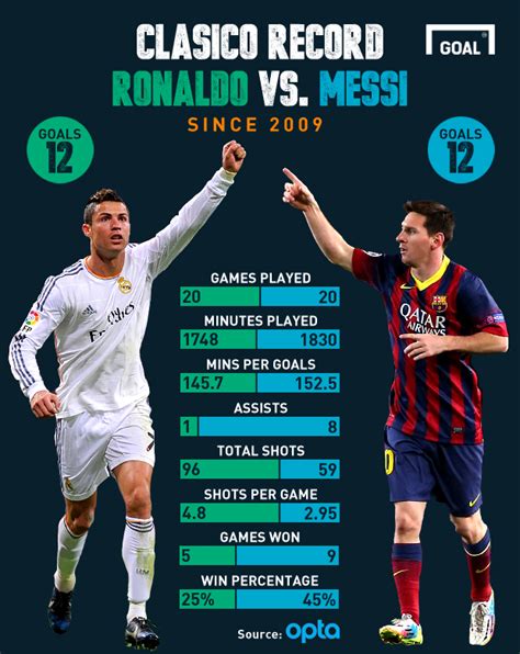 Who has performed better in the Clasico: Cristiano Ronaldo or Lionel ...