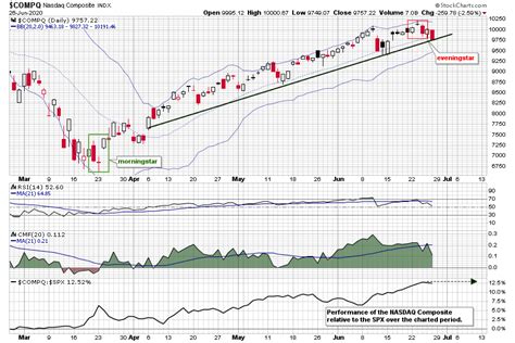 Caution! - NASDAQ Composite Chart - Bearish On Multiple Time Frames