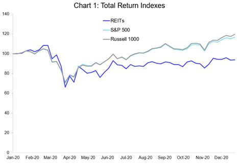 Past as Prologue: 2020 and REIT Performance in 2021 | Nareit