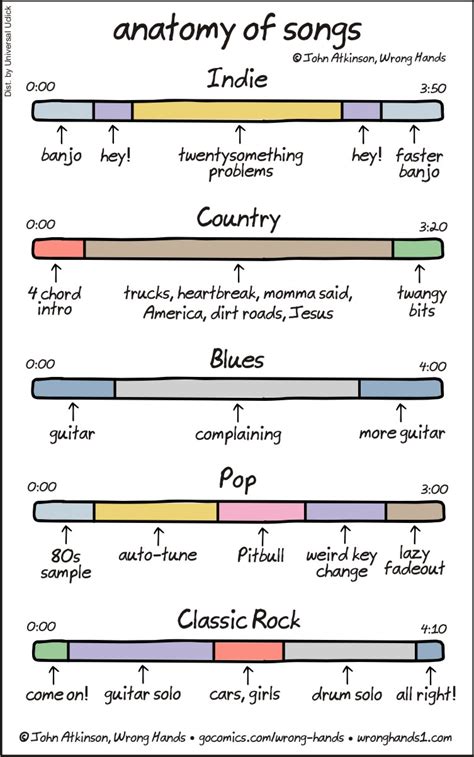 anatomy of songs | Wrong Hands