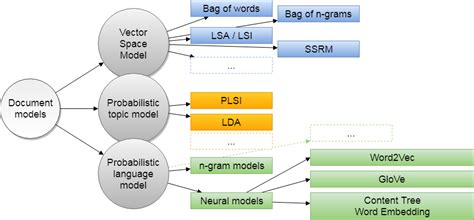 Text document representation models – literature review – imbVeles