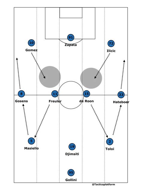 Breaking down the tactical nuances of Gian Piero Gasperini's Atalanta B.C - El Arte Del Futbol