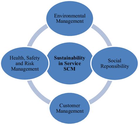 Framework of service supply chain sustainability. | Download Scientific ...