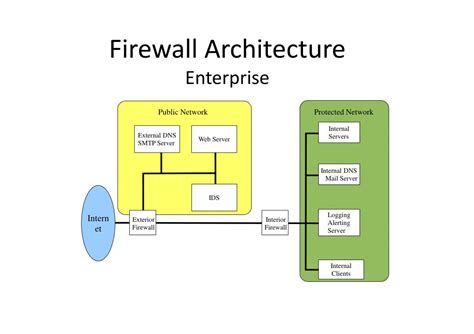 PPT - Firewalls PowerPoint Presentation, free download - ID:3102833