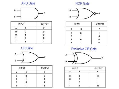 Logic Gates and Truth tables - Inst Tools