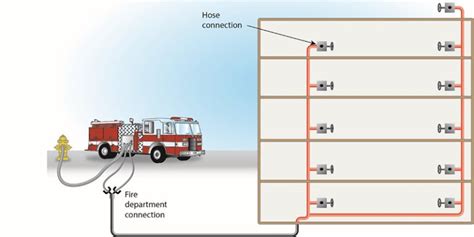 How to Choose the Right Standpipe Layout for Your Building - Fire Sprinkler System Design NYC