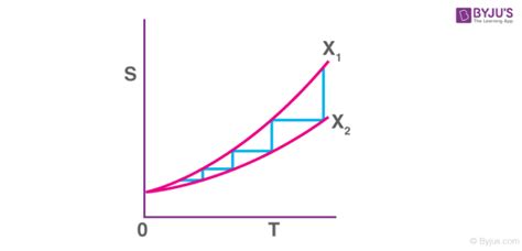 Third Law of Thermodynamics - Entropy at Absolute Zero