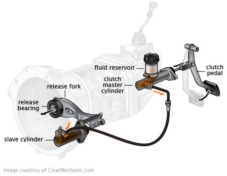 Hydraulic Clutch System