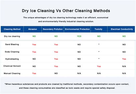 Dry ice blasting vs Sandblasting vs Soda Cleaning vs Hydroblasting vs ...