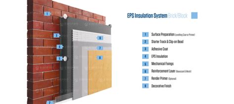 What Is The Best Type Of External Wall Insulation? - TheGreenAge