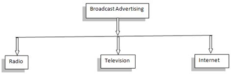 Broadcast Advertising - Radio, Television and Internet