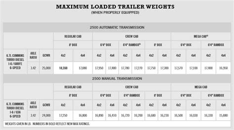 2010 Dodge Ram Towing Capacity