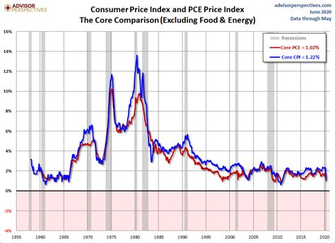 CPI and PCE: Two Measures of Inflation and Fed Policy - dshort - Advisor Perspectives