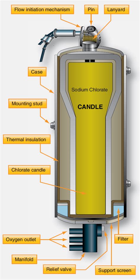 Aircraft Oxygen Systems