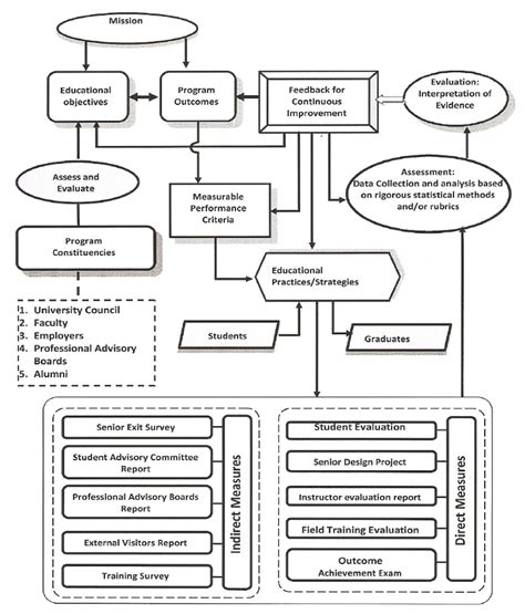 Flow chart of the continuous improvement process | Download Scientific ...