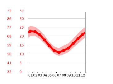 Montevideo climate: Average Temperature by month, Montevideo water ...