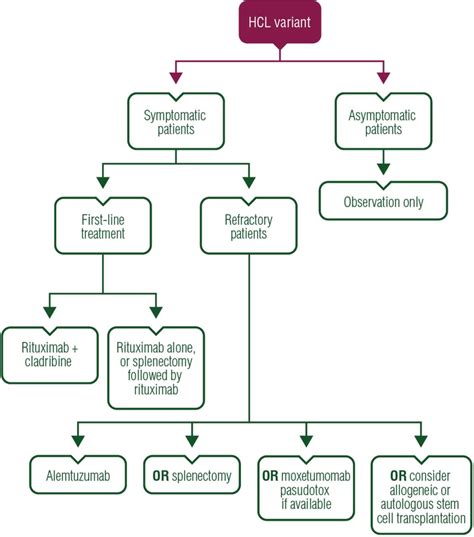 Therapeutic algorithm for hairy cell leukaemia variant (HCL-V ...