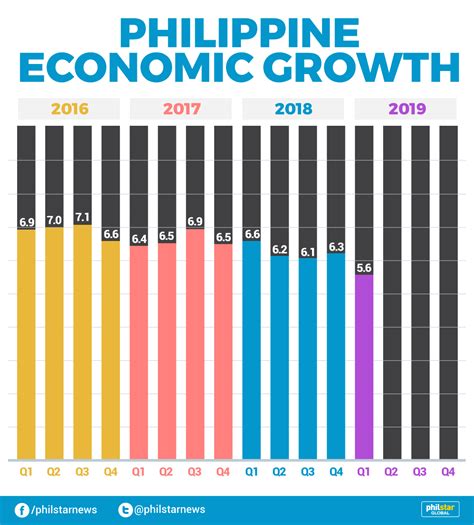 Reenacted budget saps economic growth in Q1 | Philstar.com