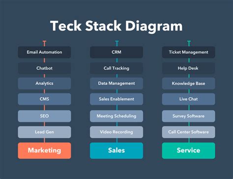 Tech Stack: Definition + 9 Examples from the World's Top Brands | Sales and marketing, Types of ...