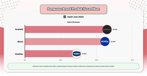 Produk Kecantikan Tembus Transaksi 20 M, Scarlett Terfavorit
