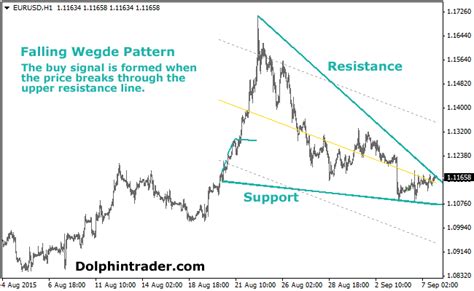 Wedge Pattern Forex Indicator