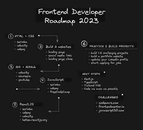 Front-end Developer Roadmap 2023 : r/developersIndia