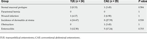 Enterostomy-related complications, n (%) | Download Scientific Diagram