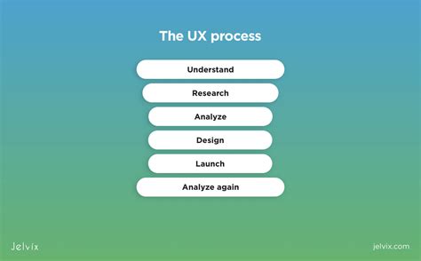 The Full UX Design Process Guide: Workflow, Methodology, Software