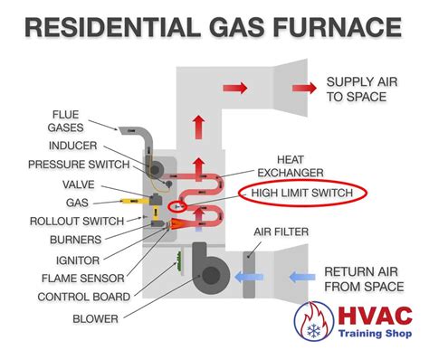 Furnace High Limit Switch Tripping? Here's What to Do | HVAC Training Shop