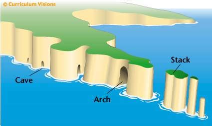 Coastal erosion landforms