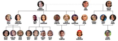 The Kardashian-Jenner Family Tree Is Seriously Complicated | Life & Style