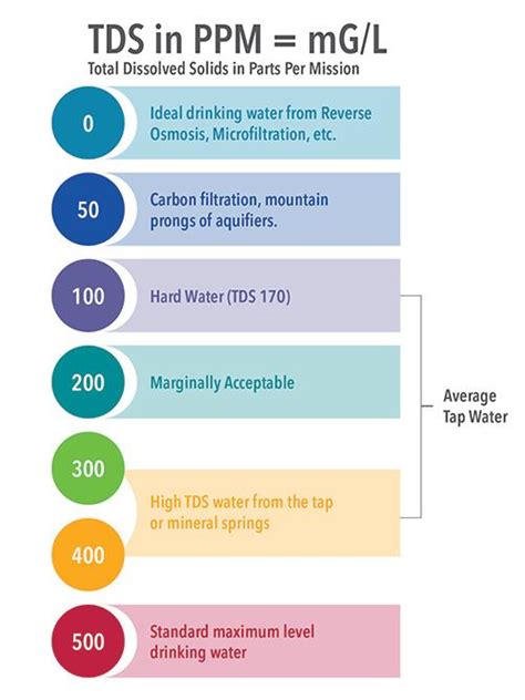 Water Hardness Measurements