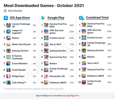 🎮 The Top Mobile Games in October · ASO Tools and App Analytics by ...