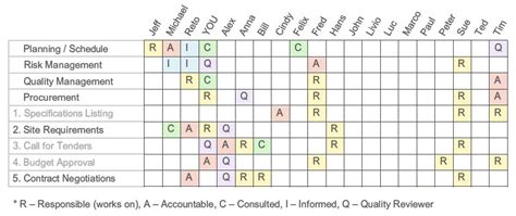 Responsibility assignment matrix - Wikipedia