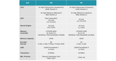 M1 versus M2 chip: Here's everything we know so far