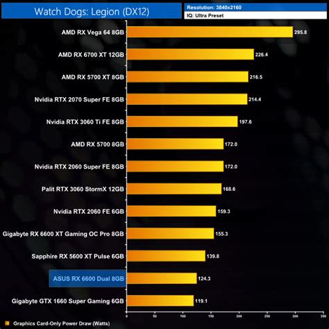 AMD RX 6600 Review ft. ASUS and Gigabyte | KitGuru- Part 31