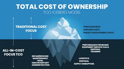 The total cost of ownership TCO is an iceberg model concept for cost price and profit analysis ...