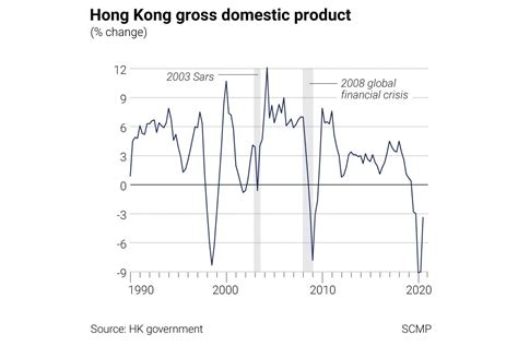 Hong Kong’s economy shrinks by 3.4 per cent in third quarter as latest ...