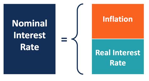 Nominal Interest Rate - Overview, Inflation and Compounding Adjustments