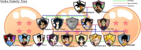 Family Tree - Goku by MagnaAngel on DeviantArt